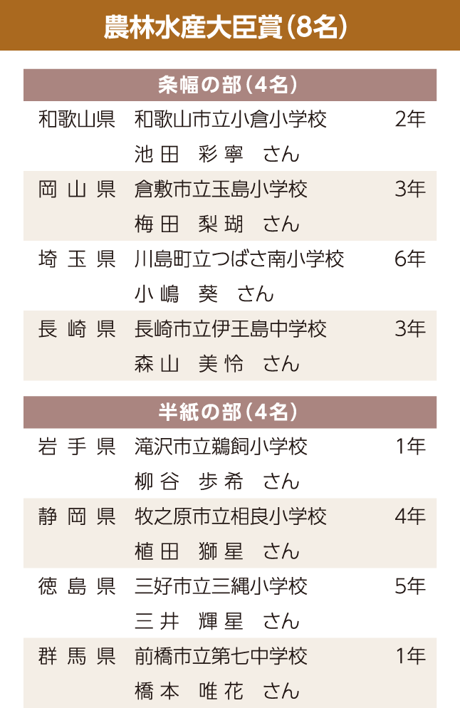 農林水産大臣賞（8名）