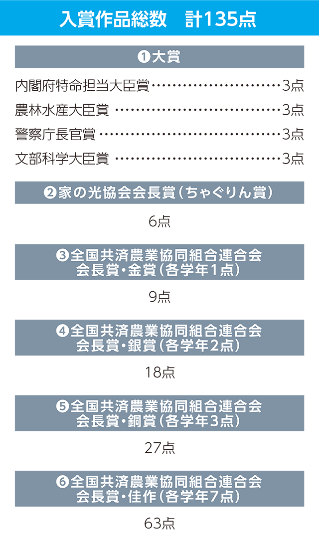 入賞作品総数　計135点