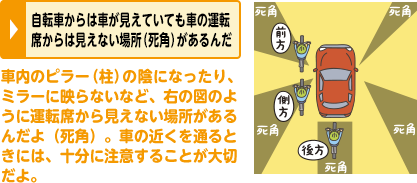 自転車からは車が見えていても車の運転席からは見えない場所（死角）があるんだ
車内のピラー（柱）の陰になったり、ミラーに映らないなど、右の図のように運転席から見えない場所があるんだよ（死角）。車の近くを通るときには、十分に注意することが大切だよ。