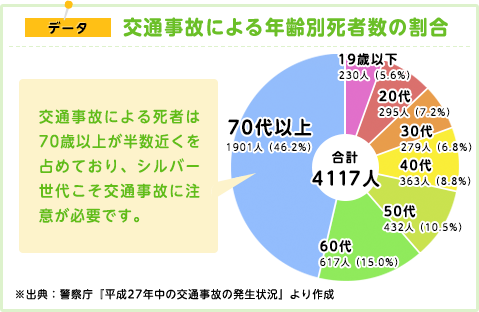 交通事故による年齢別死者数の割合