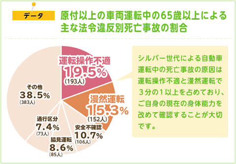 無理な横断を避け、遠回りでも横断歩道を渡るようにしましょう。一般的に、年齢とともに歩行速度は遅くなります。車がくる前に渡りきれると思っても、渡りきれないケースがあり、危険を招く可能性があります。