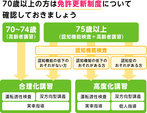 70歳以上の方は免許更新制度について確認しておきましょう