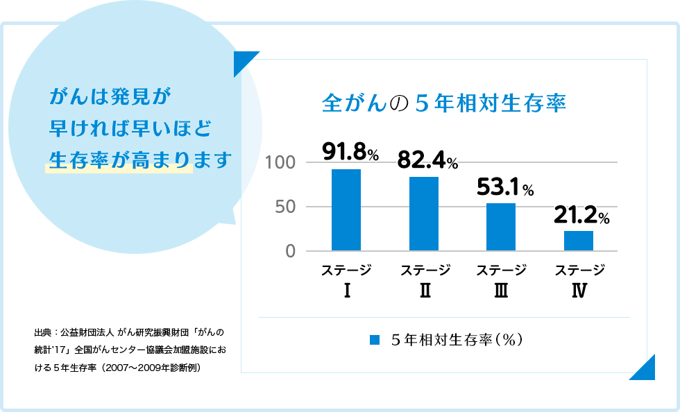 全がんの5年相対生存率。がんは発見が早ければ早いほど生存率が高まります。