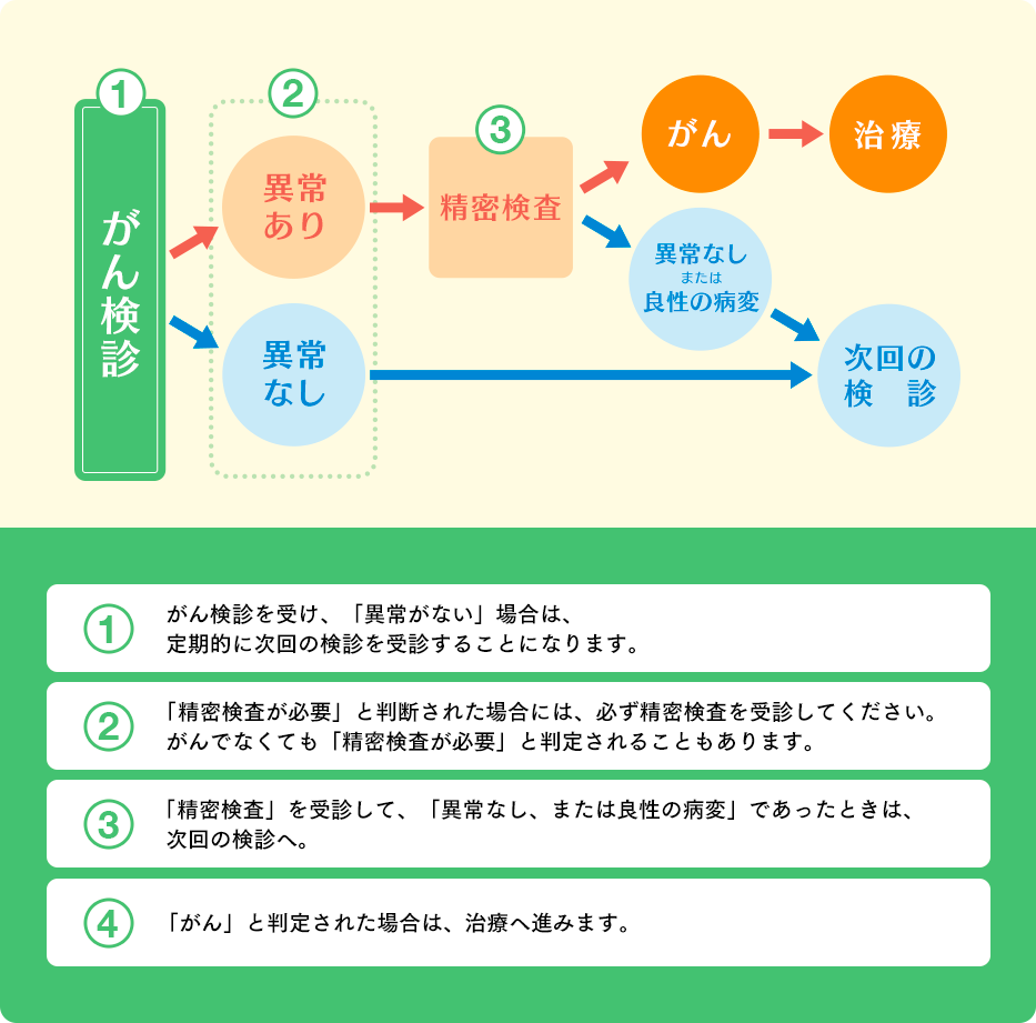 検診の流れ