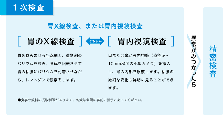 １次検査。異常がみつかったら精密検査。