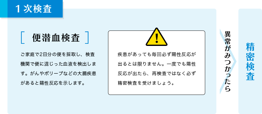 １次検査。異常がみつかったら精密検査。