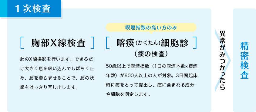 １次検査。異常がみつかったら精密検査。