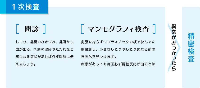 １次検査。異常がみつかったら精密検査。