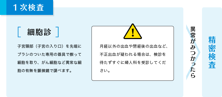 １次検査。異常がみつかったら精密検査。