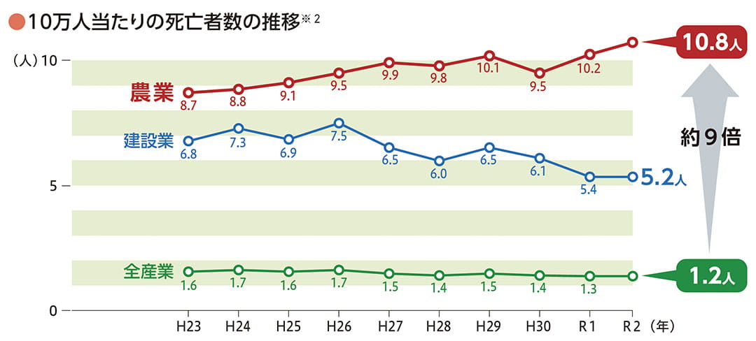 10万人当たりの死亡事故発生人数の推移※2