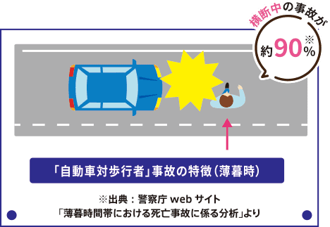 横断中の事故が約90%※「自動車歩行者」事故の特徴（薄暮時）※出典：警視庁webサイト「薄暮時間帯における死亡事故に係る分析」より