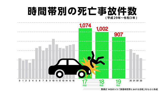 時間帯別の死亡事故件数